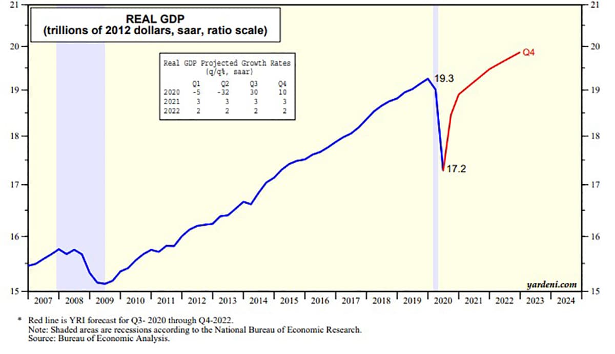 Real GDP