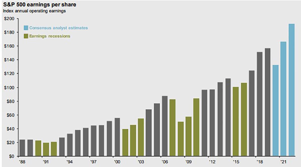 Earnings Per Share