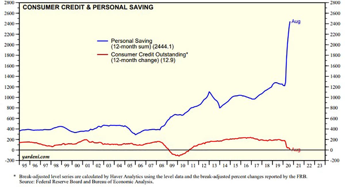 Consumer Credit & Personal Savings