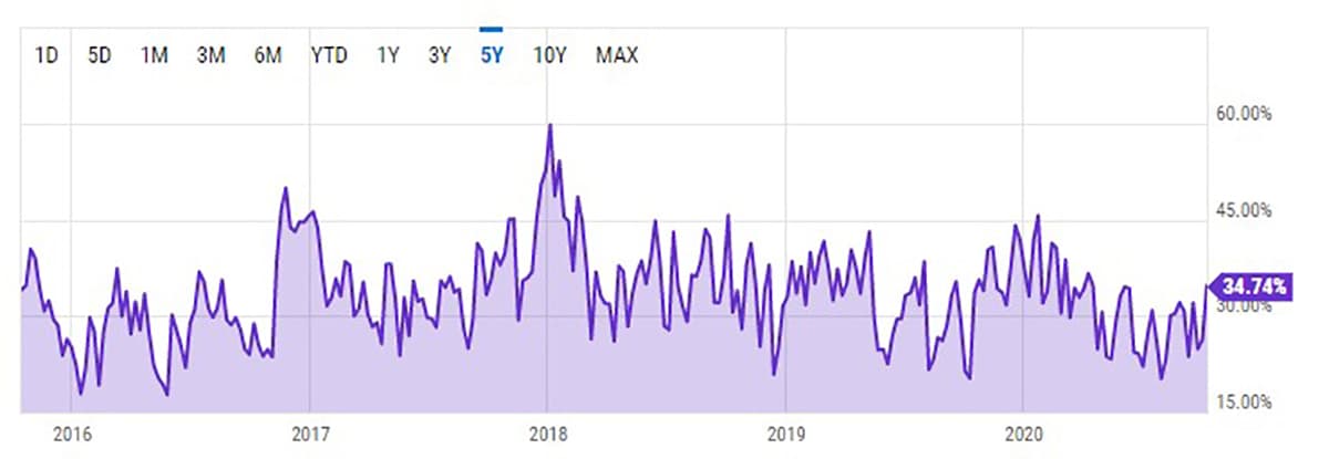 US Investor Sentiment