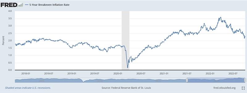 FRED Inflation Rate