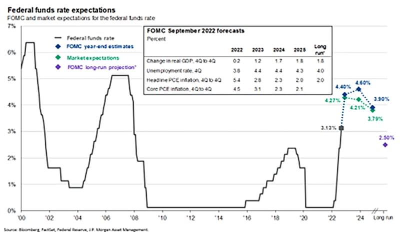Fed Funds Rates Expectations