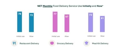 Monthly Food Delivery Usage - Initial vs Now