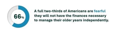 66% of Americans fearful of managing finances in their older years