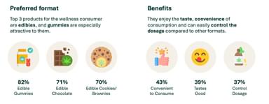 Cannabis Wellness Consumer's Preferred Formats