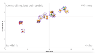 Upsiide's Quadrant Chart used for concept testing surveys