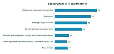 Consumer Spending Cuts