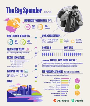 Buy Now Pay Later Customer Persona: The Big Spender Infographic