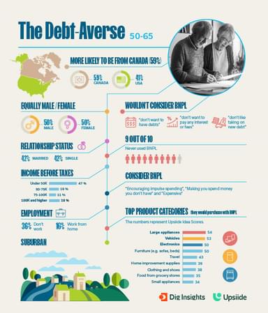 Buy Now Pay Later Customer Persona: The Debt Averse Shopper Infographic