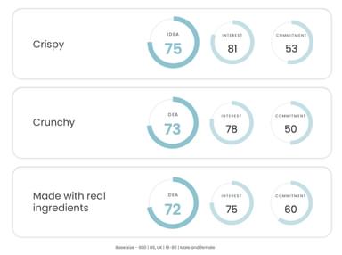 Top performing ideas by idea score