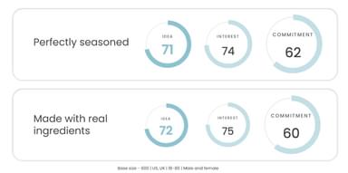 Top performing ideas by Commitment Score