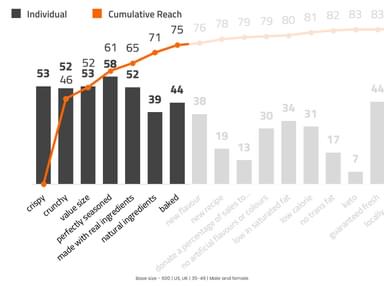 TURF chart among 35-49 year olds