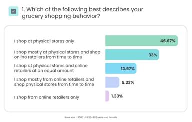 Shopping behaviour - US