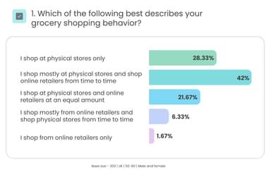 Shopping behaviour - UK