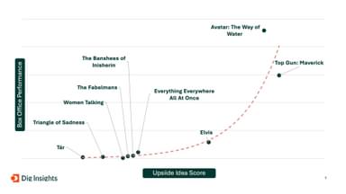 Correlation of Upsiide Scores vs Box Office