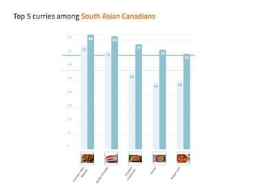 DI Food Blog Image12 Top5 Curries