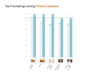 DI Food Blog Image6 Top5 Dumplings
