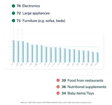 Top and Bottom categories people would purchase with Buy Now Pay Later