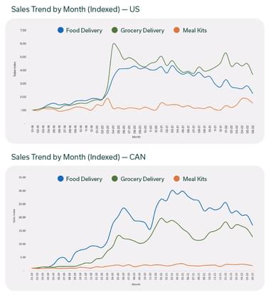 US and CAN Sales Trends by Month (Indexed)