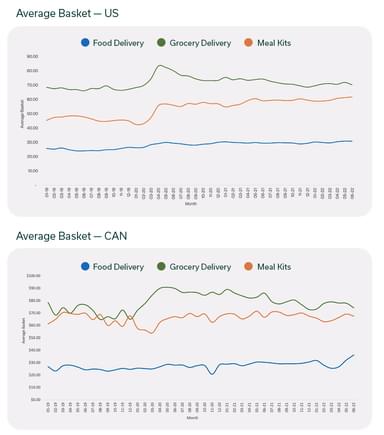 CAN and US Average Basket