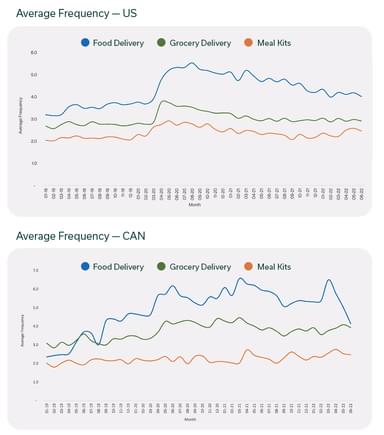 US and CAN Average Frequency