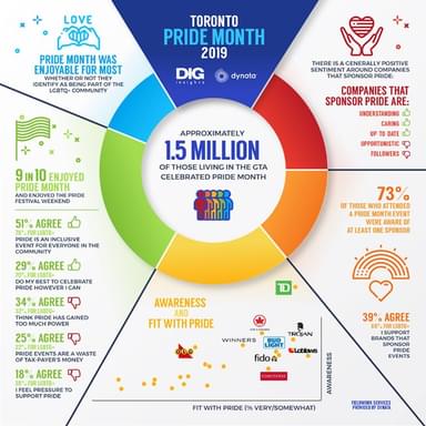 Dig Insights Pride Survey 2019 Infographic