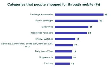 Categories people shopped for on mobile