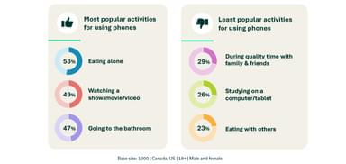 Activities people do most and least often on phones