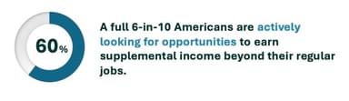 60% of Americans are looking to earn supplemental income