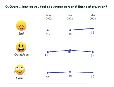 An image showing sentiment over time about personal financial situation. The data is measured in 3 waves: May 2022, November 2022 and March 2023. People who feel sad about their personal financial situation represent 15%, 15%, and 18% respectively. Optimistic is 14%, 18% and 14%. Hope is 11%, 13% and 12%
