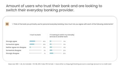 Amount of users who trust their bank and are looking to switch their everyday banking provider