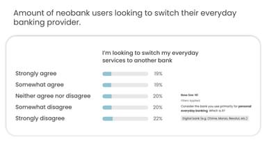 Amount of neobank users looking to switch their everyday banking provider