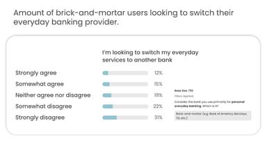 Amount of brick-and-mortar users looking to switch their everyday banking provider
