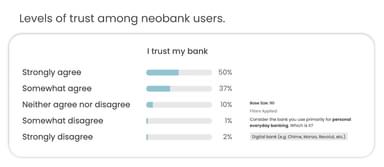 Levels of trust among neobank users