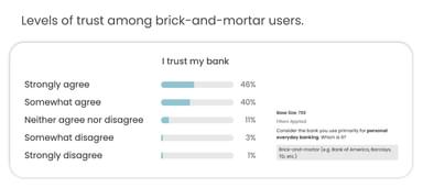 Levels of trust among brick-and-mortar users