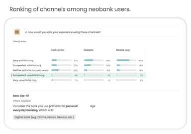 Ranking of channels among neobank users