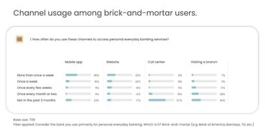 Channel usage among brick-and-mortar users