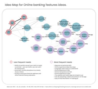 Idea map for online banking ideas