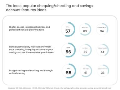 The least popular checking and savings account ideas