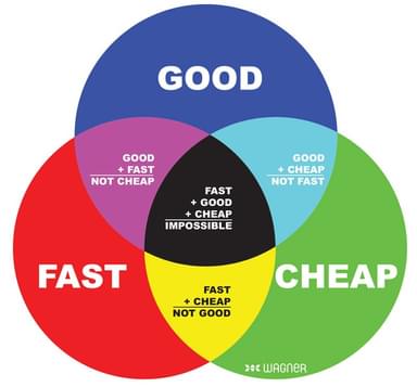 fast good cheap