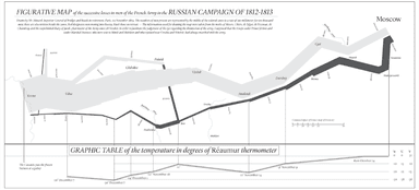 Figurative Map Russian Campaign 1812 - 1813