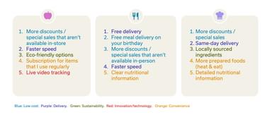 Consumers Top Needs for Food Delivery Services - saving money, better delivery options, more sustainability