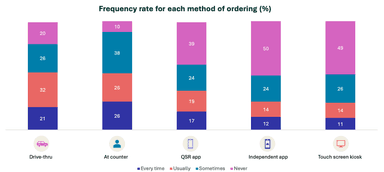 Frequency of ordering