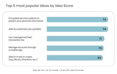 Top 5 most popular ideas by Idea Score