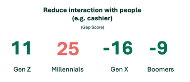 Millennials reduce interaction