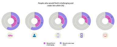 People who would find it challenging and order less often