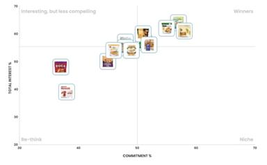 Plant based Nuggets & Burgers Idea Screen Quadrant Chart