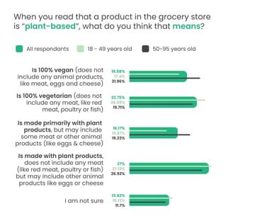 Plant Based Study Burgers All Ages