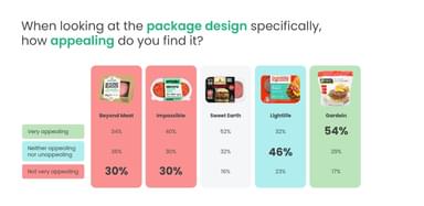 Plant Based Study Burgers Packaging Idea Split
