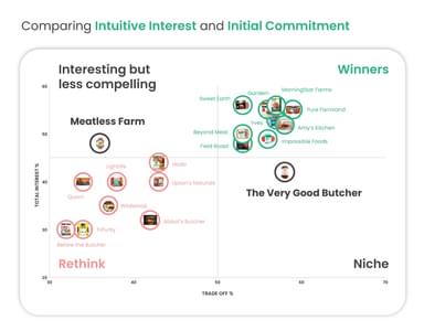 Plant Based Study Burgers Quadrant Chart